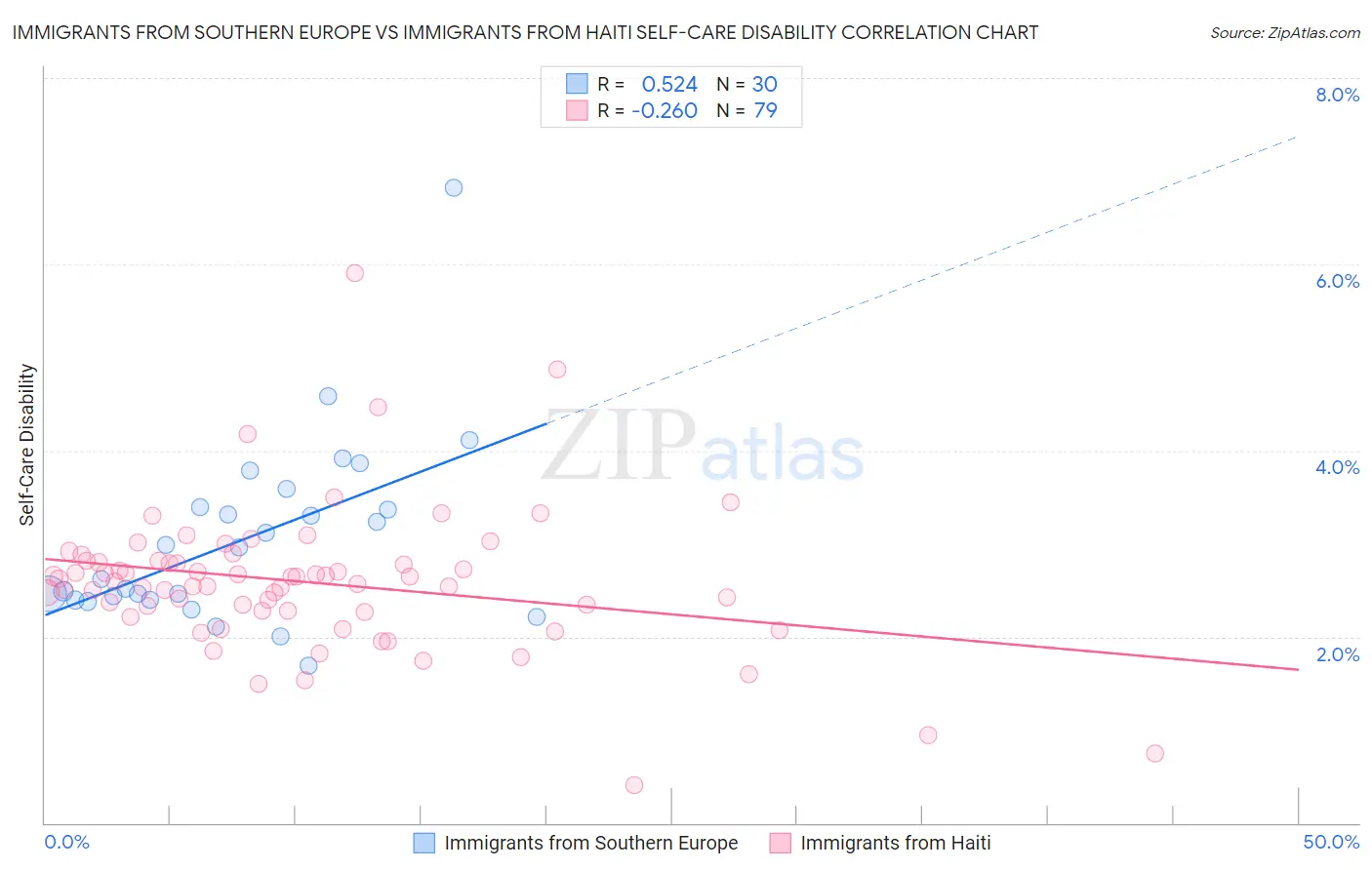 Immigrants from Southern Europe vs Immigrants from Haiti Self-Care Disability