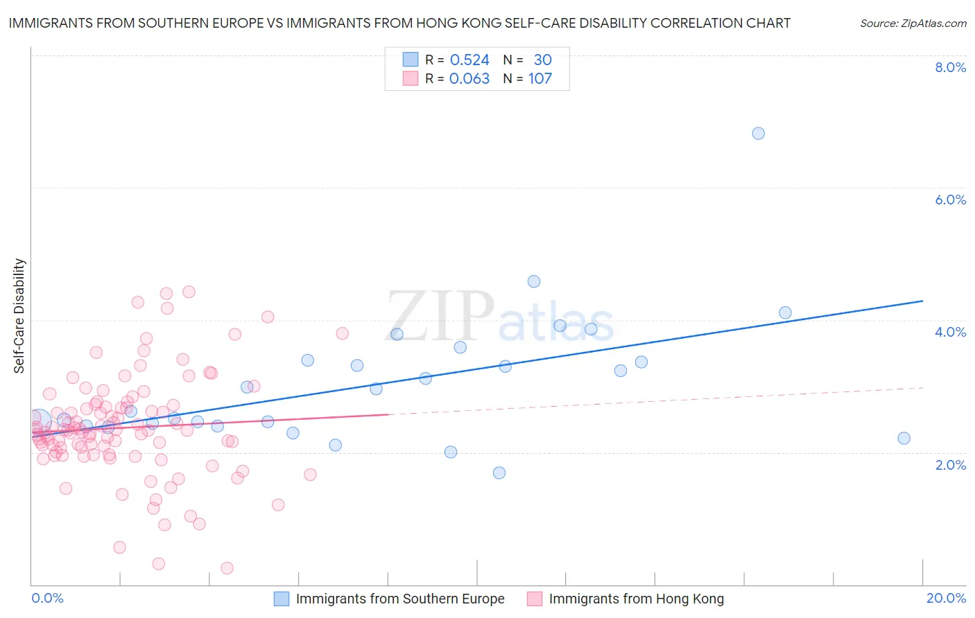 Immigrants from Southern Europe vs Immigrants from Hong Kong Self-Care Disability