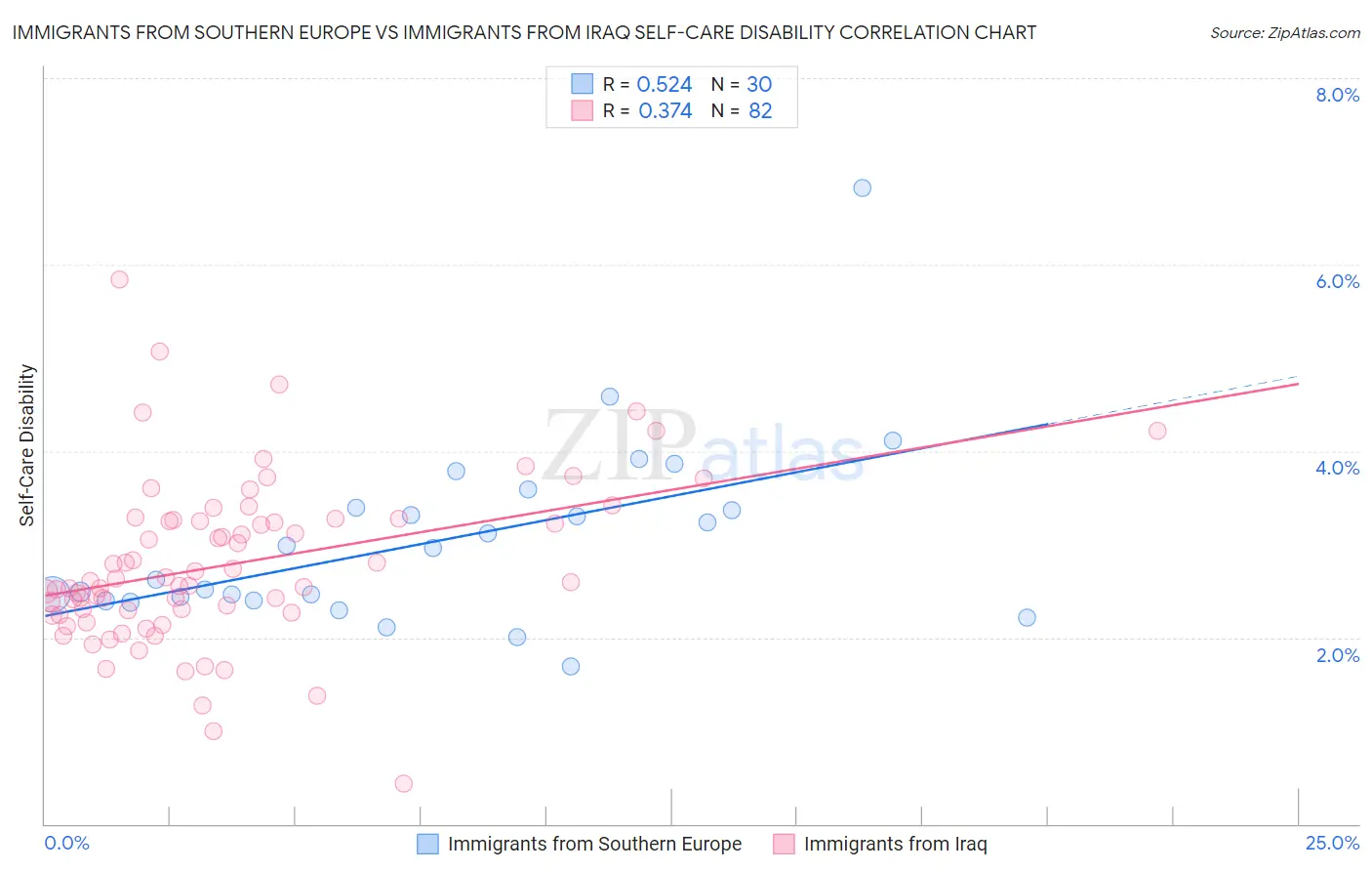 Immigrants from Southern Europe vs Immigrants from Iraq Self-Care Disability