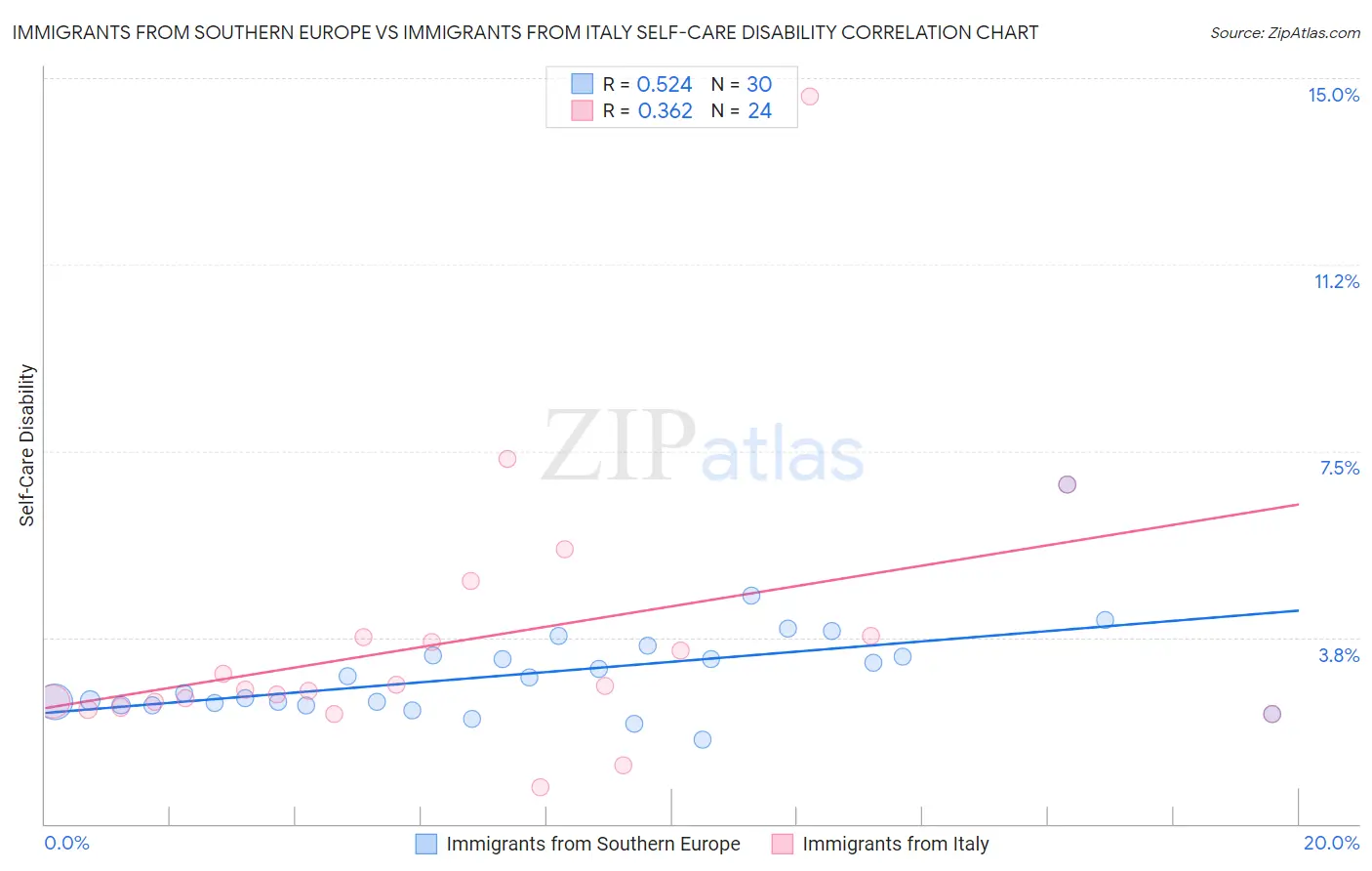 Immigrants from Southern Europe vs Immigrants from Italy Self-Care Disability