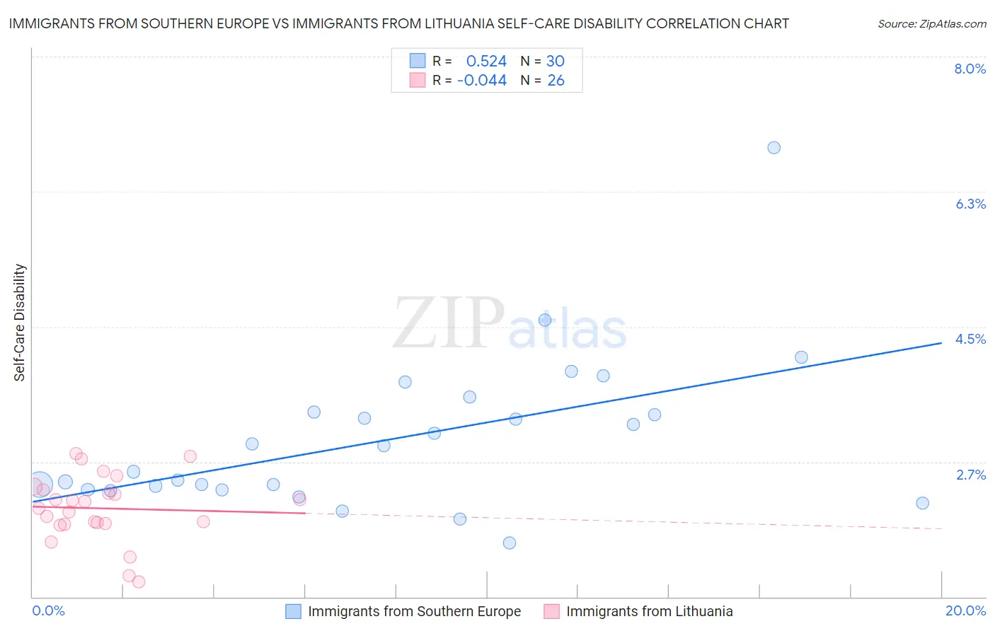 Immigrants from Southern Europe vs Immigrants from Lithuania Self-Care Disability