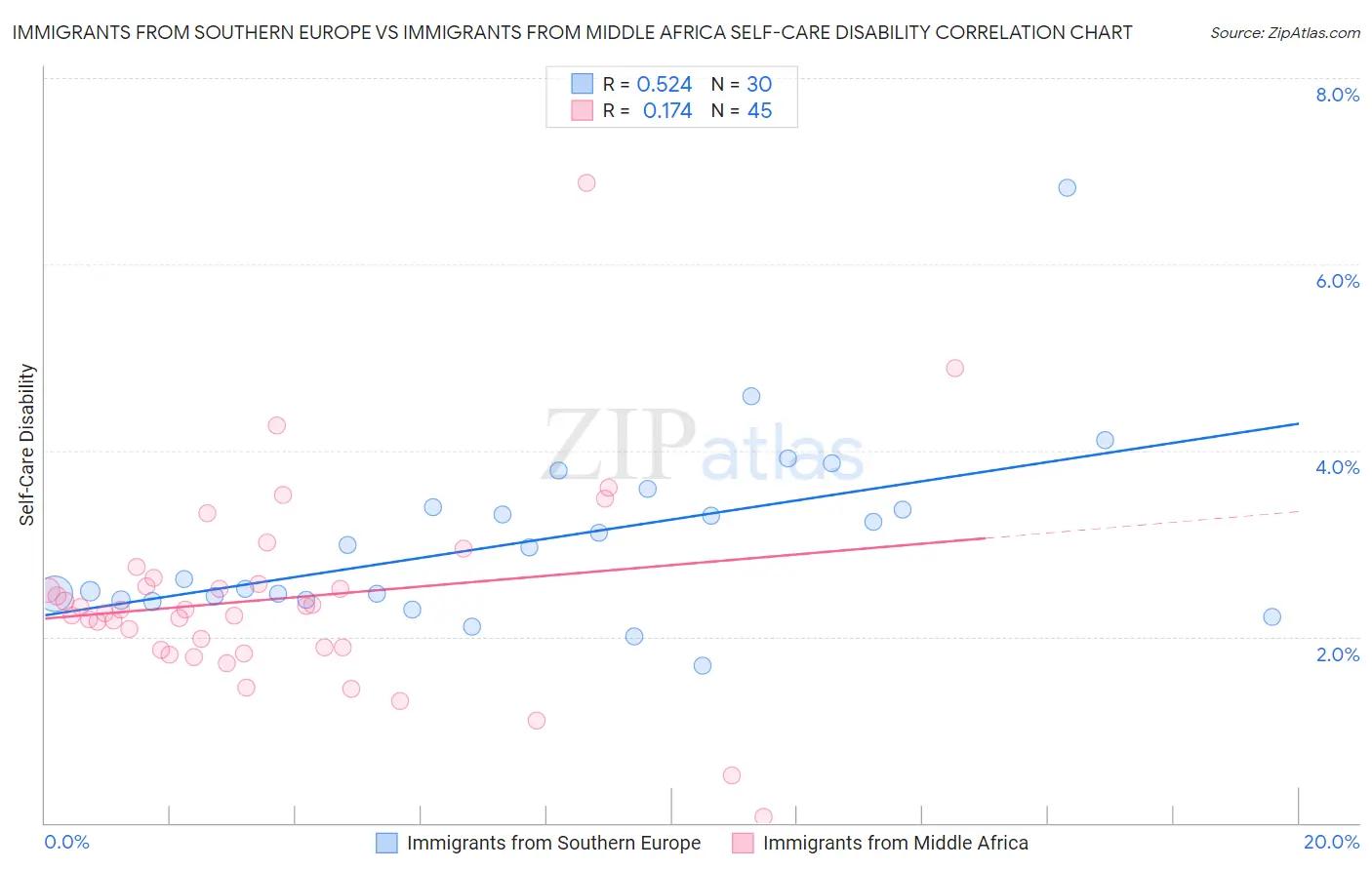 Immigrants from Southern Europe vs Immigrants from Middle Africa Self-Care Disability