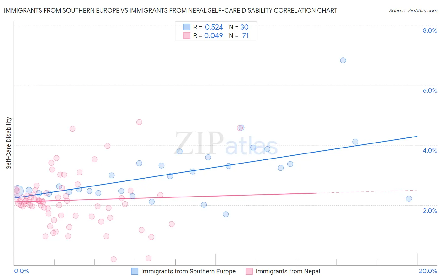 Immigrants from Southern Europe vs Immigrants from Nepal Self-Care Disability