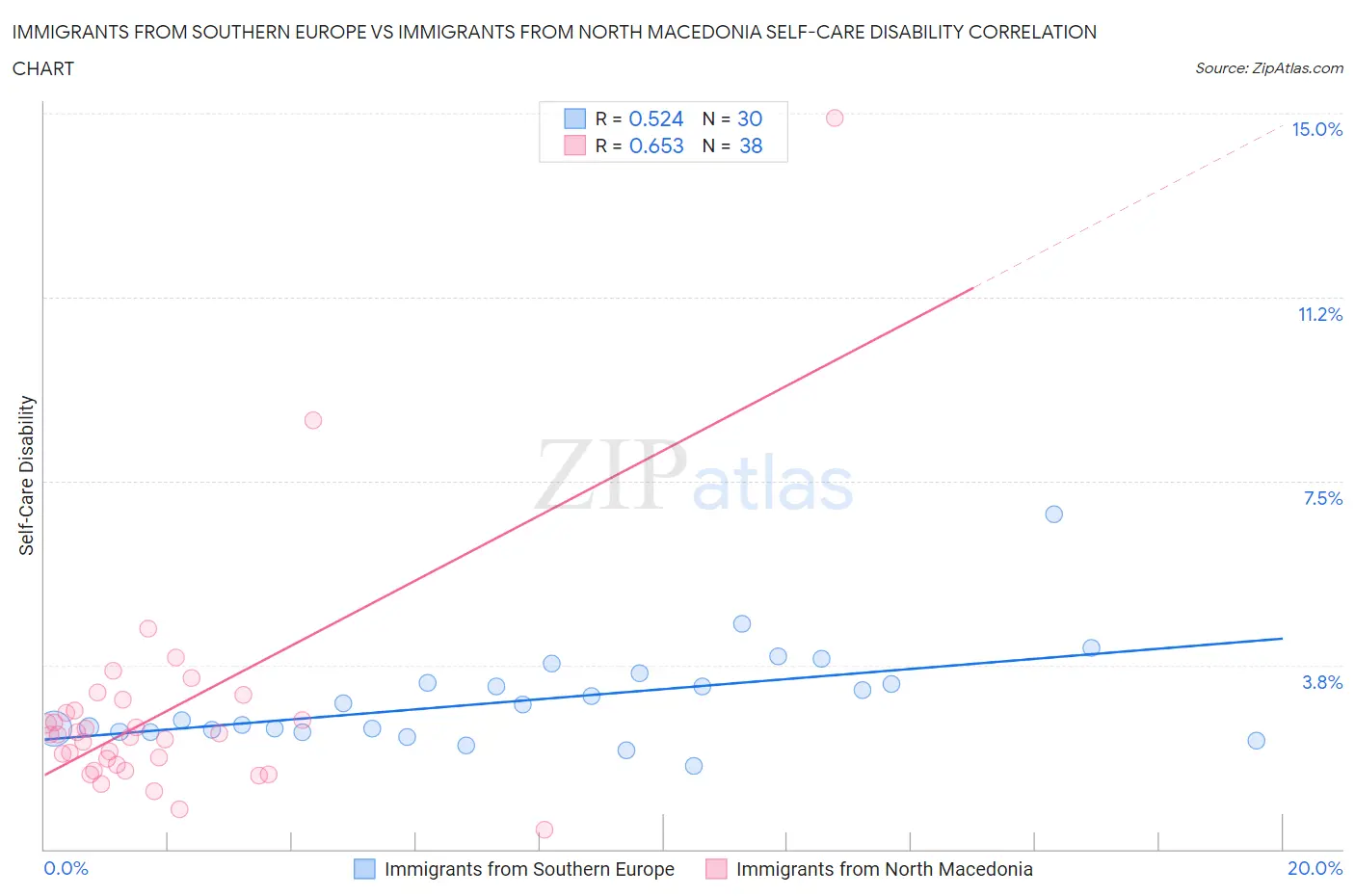 Immigrants from Southern Europe vs Immigrants from North Macedonia Self-Care Disability