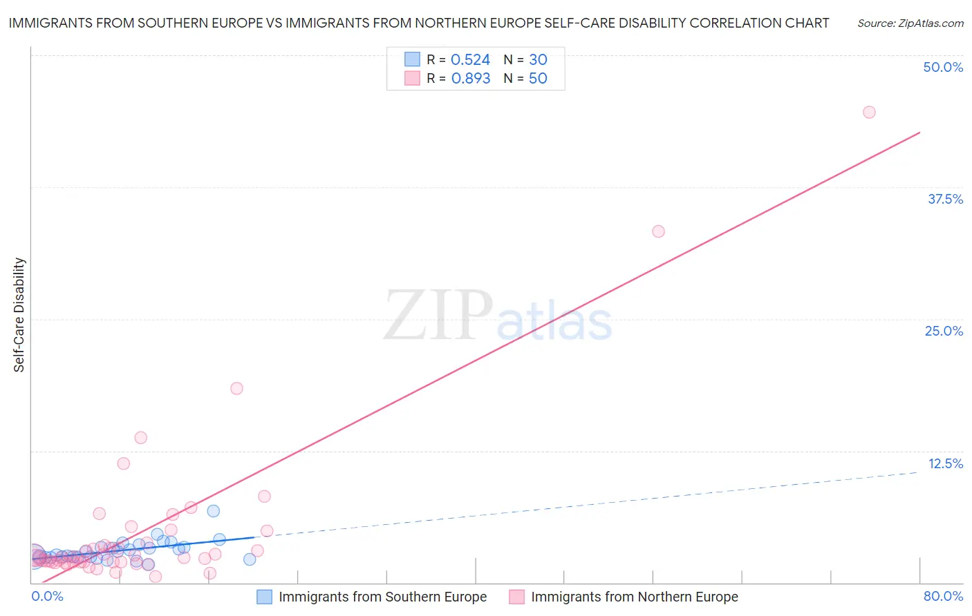 Immigrants from Southern Europe vs Immigrants from Northern Europe Self-Care Disability