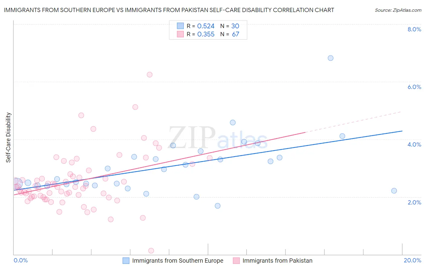 Immigrants from Southern Europe vs Immigrants from Pakistan Self-Care Disability