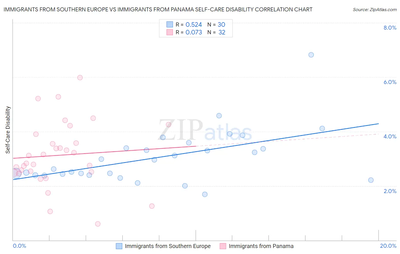 Immigrants from Southern Europe vs Immigrants from Panama Self-Care Disability