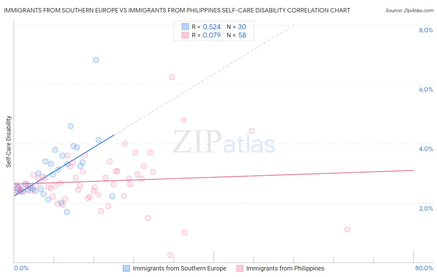 Immigrants from Southern Europe vs Immigrants from Philippines Self-Care Disability