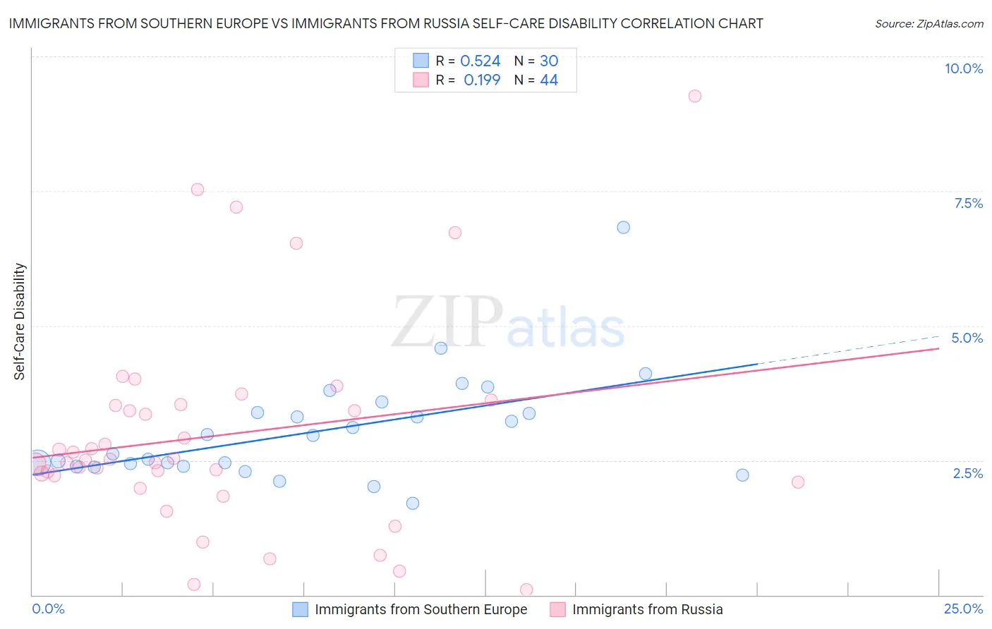 Immigrants from Southern Europe vs Immigrants from Russia Self-Care Disability