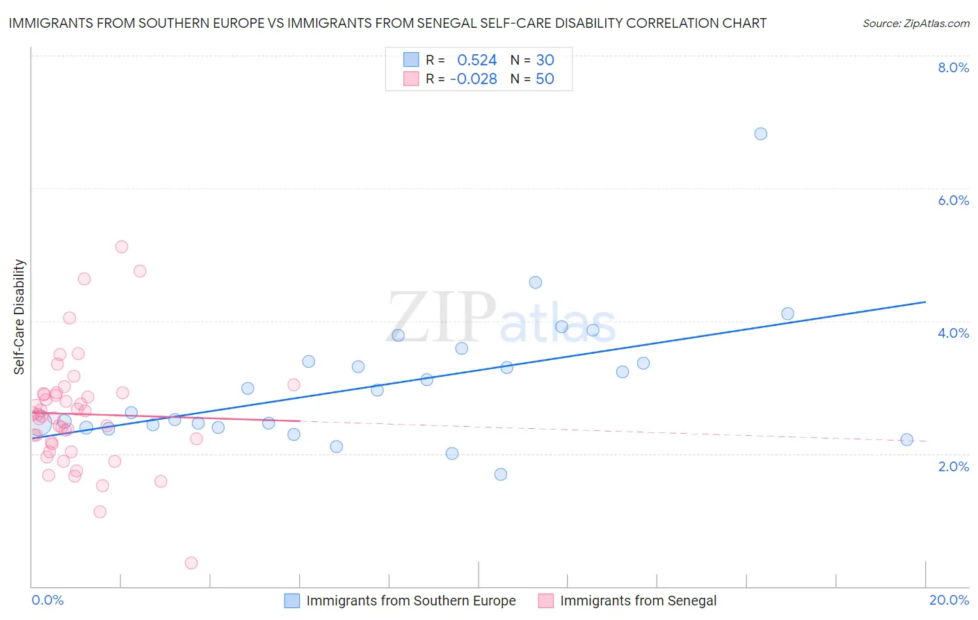 Immigrants from Southern Europe vs Immigrants from Senegal Self-Care Disability