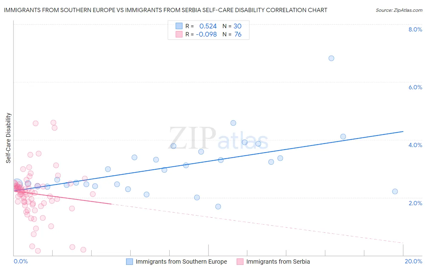 Immigrants from Southern Europe vs Immigrants from Serbia Self-Care Disability