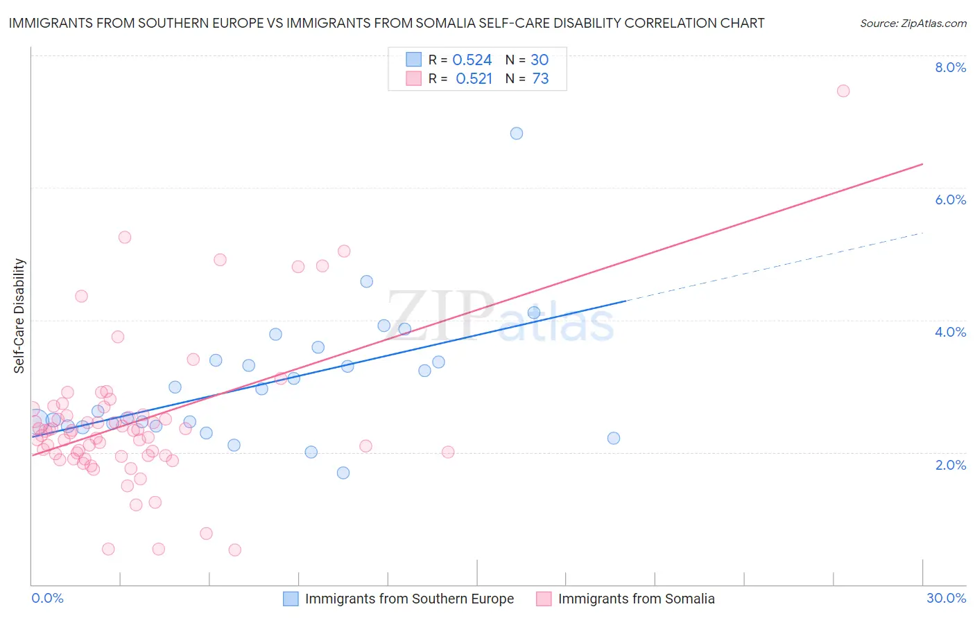 Immigrants from Southern Europe vs Immigrants from Somalia Self-Care Disability