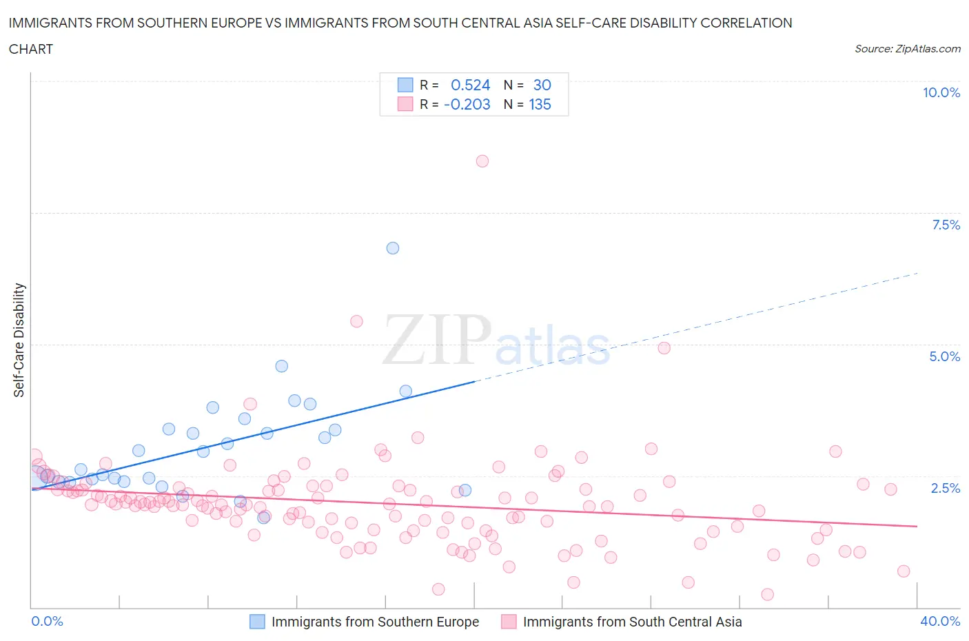 Immigrants from Southern Europe vs Immigrants from South Central Asia Self-Care Disability