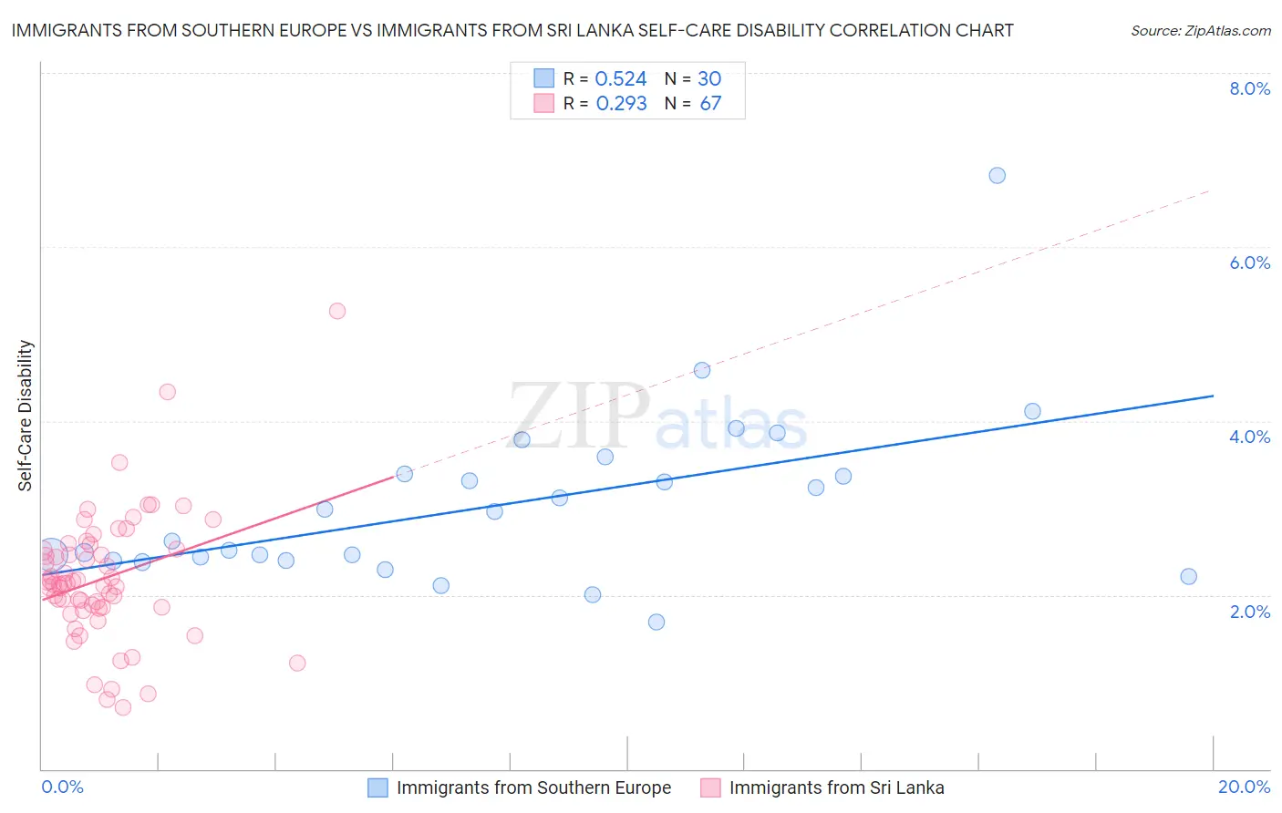 Immigrants from Southern Europe vs Immigrants from Sri Lanka Self-Care Disability