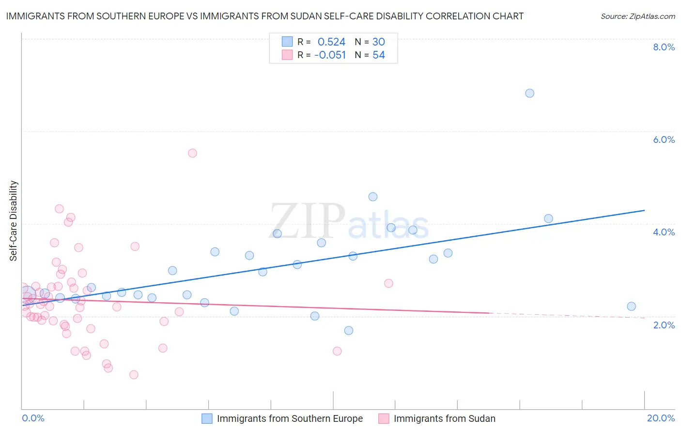 Immigrants from Southern Europe vs Immigrants from Sudan Self-Care Disability