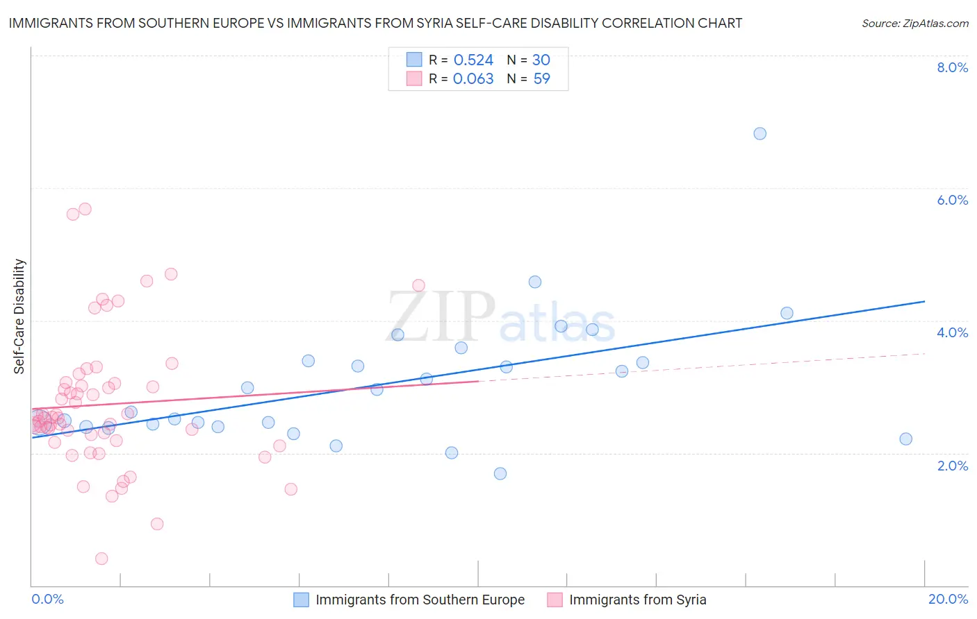 Immigrants from Southern Europe vs Immigrants from Syria Self-Care Disability