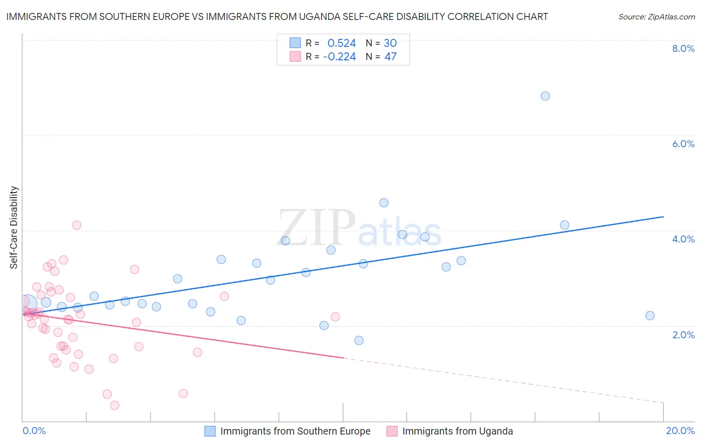 Immigrants from Southern Europe vs Immigrants from Uganda Self-Care Disability