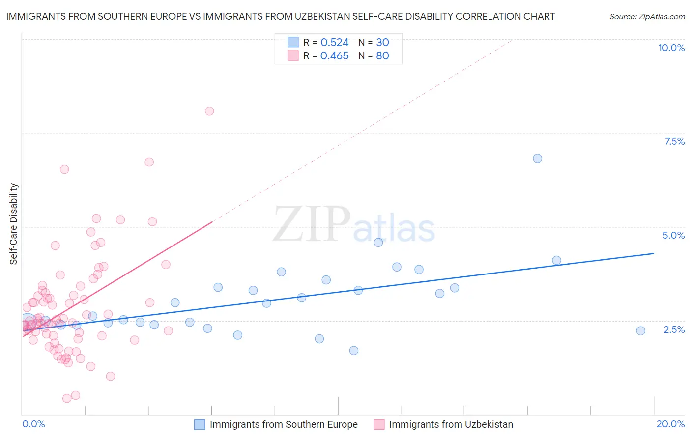 Immigrants from Southern Europe vs Immigrants from Uzbekistan Self-Care Disability