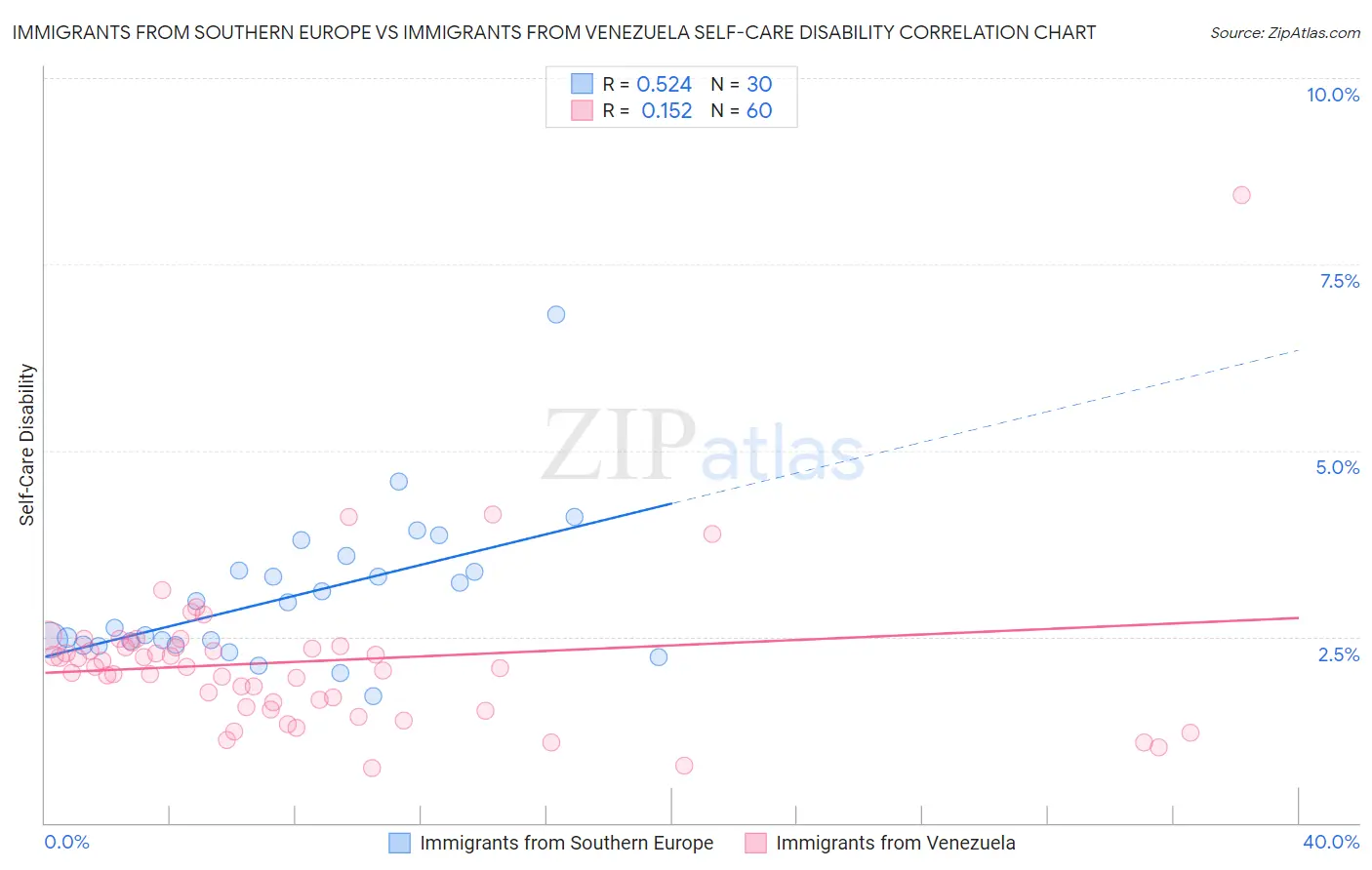 Immigrants from Southern Europe vs Immigrants from Venezuela Self-Care Disability