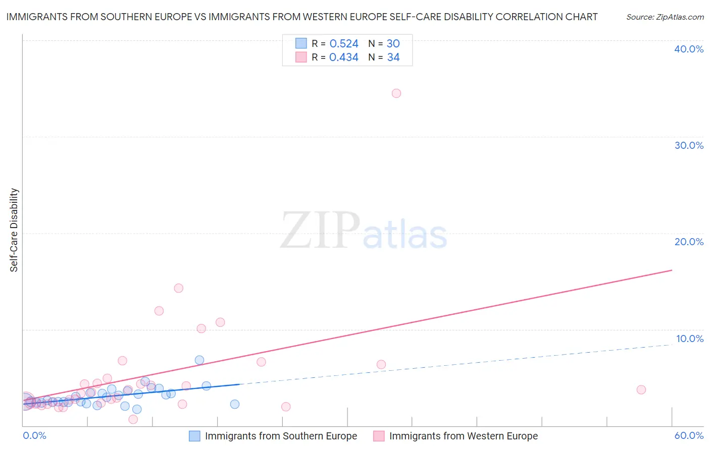 Immigrants from Southern Europe vs Immigrants from Western Europe Self-Care Disability