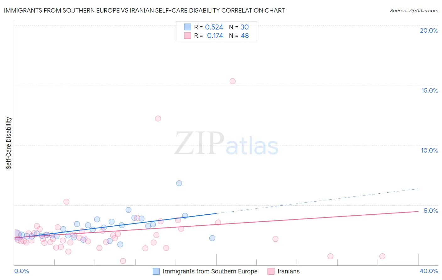 Immigrants from Southern Europe vs Iranian Self-Care Disability