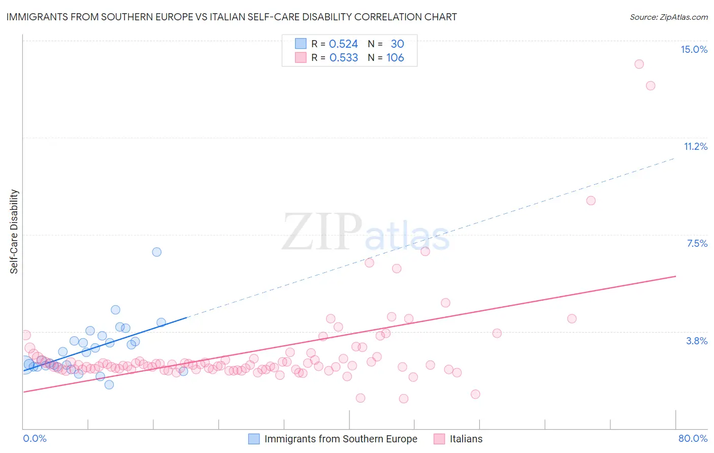 Immigrants from Southern Europe vs Italian Self-Care Disability