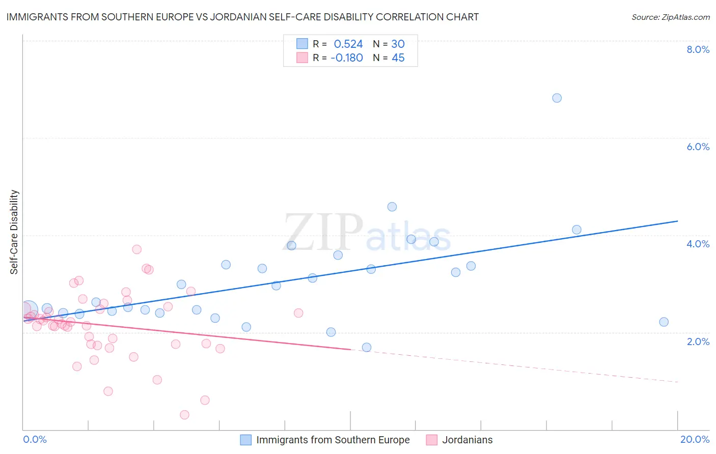 Immigrants from Southern Europe vs Jordanian Self-Care Disability