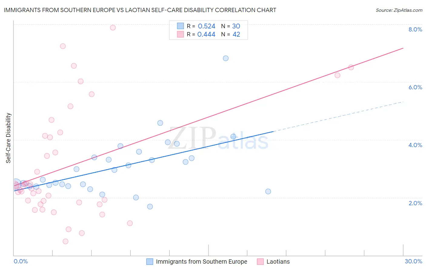 Immigrants from Southern Europe vs Laotian Self-Care Disability