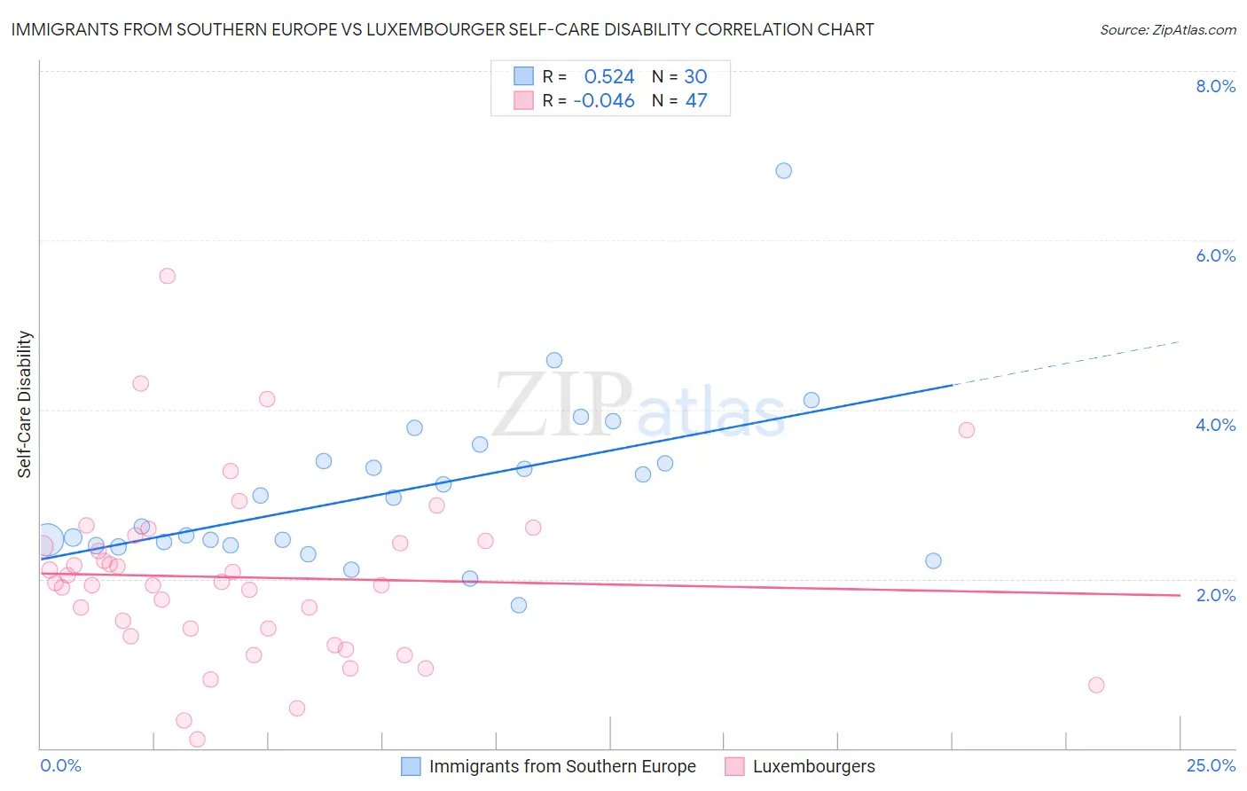 Immigrants from Southern Europe vs Luxembourger Self-Care Disability