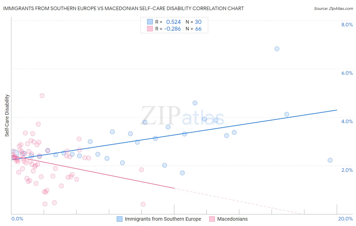 Immigrants from Southern Europe vs Macedonian Self-Care Disability