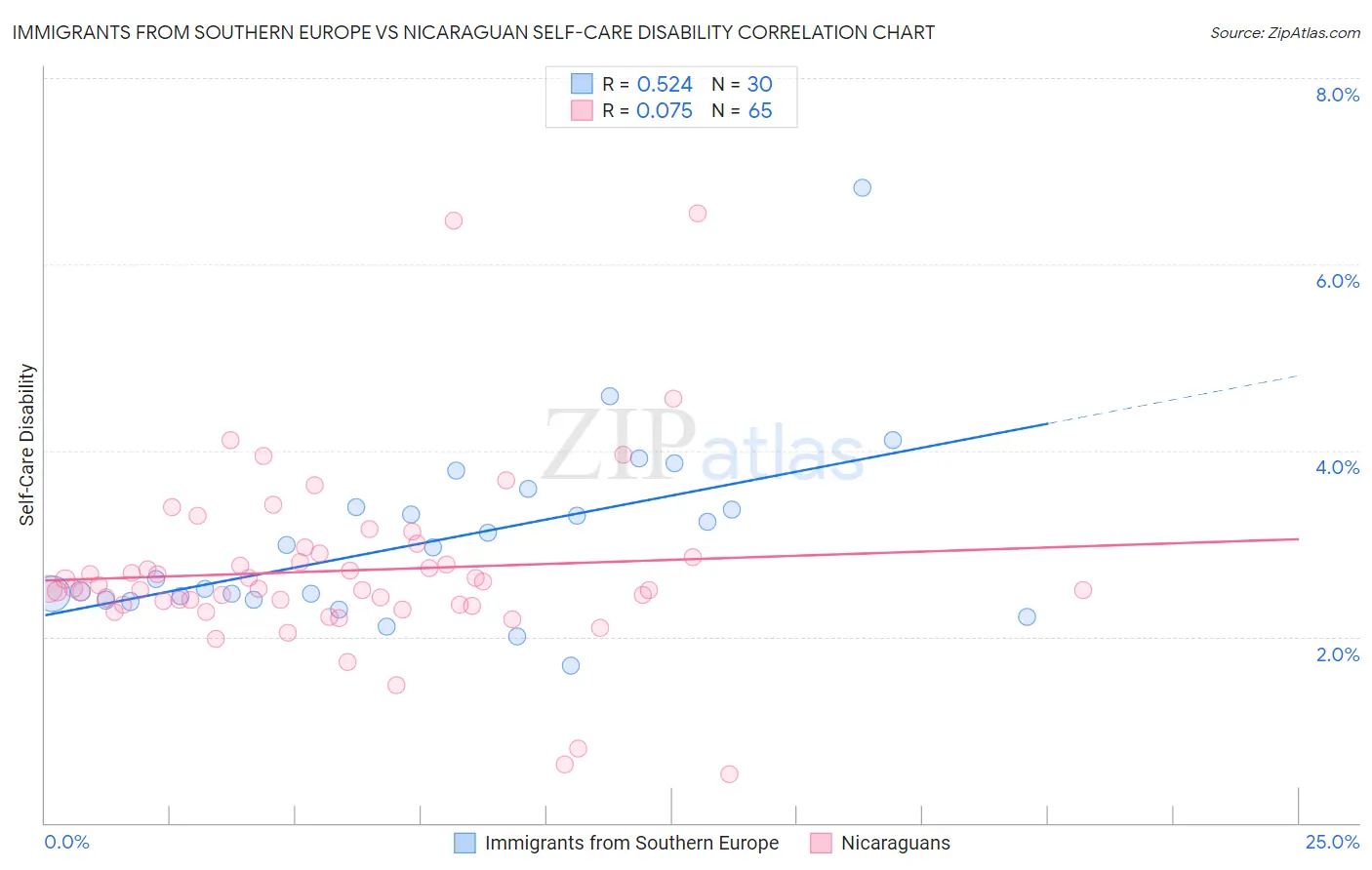 Immigrants from Southern Europe vs Nicaraguan Self-Care Disability