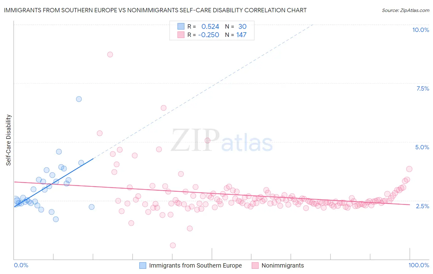 Immigrants from Southern Europe vs Nonimmigrants Self-Care Disability