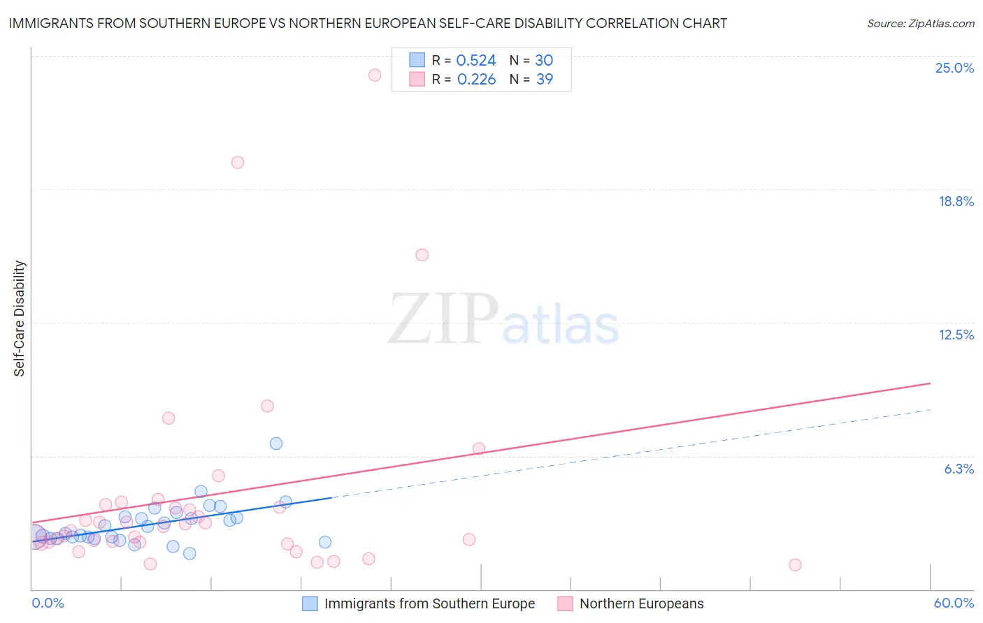 Immigrants from Southern Europe vs Northern European Self-Care Disability