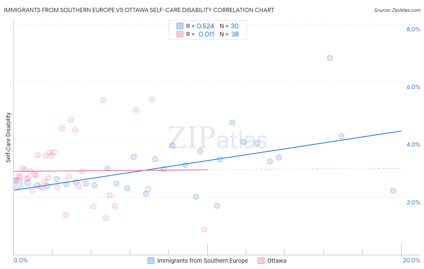 Immigrants from Southern Europe vs Ottawa Self-Care Disability