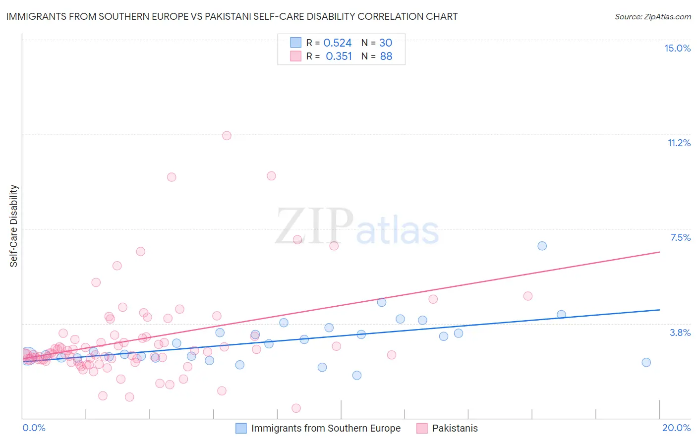 Immigrants from Southern Europe vs Pakistani Self-Care Disability