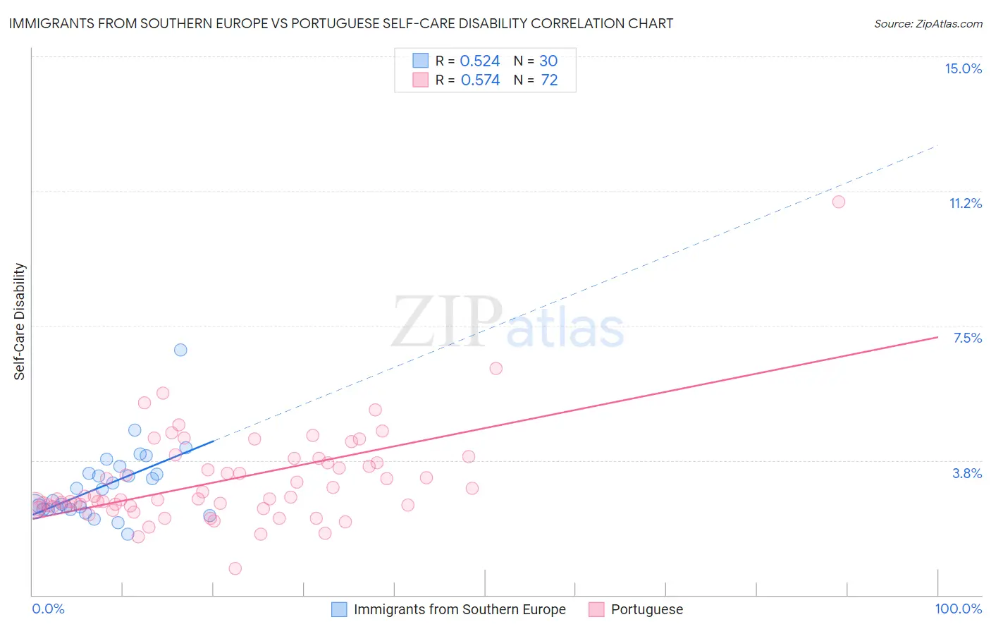 Immigrants from Southern Europe vs Portuguese Self-Care Disability