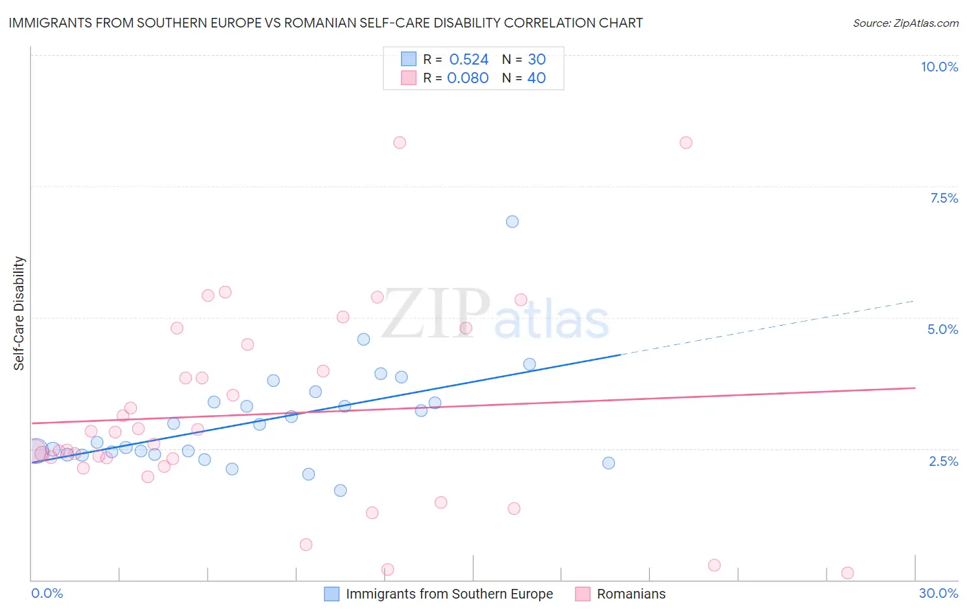 Immigrants from Southern Europe vs Romanian Self-Care Disability