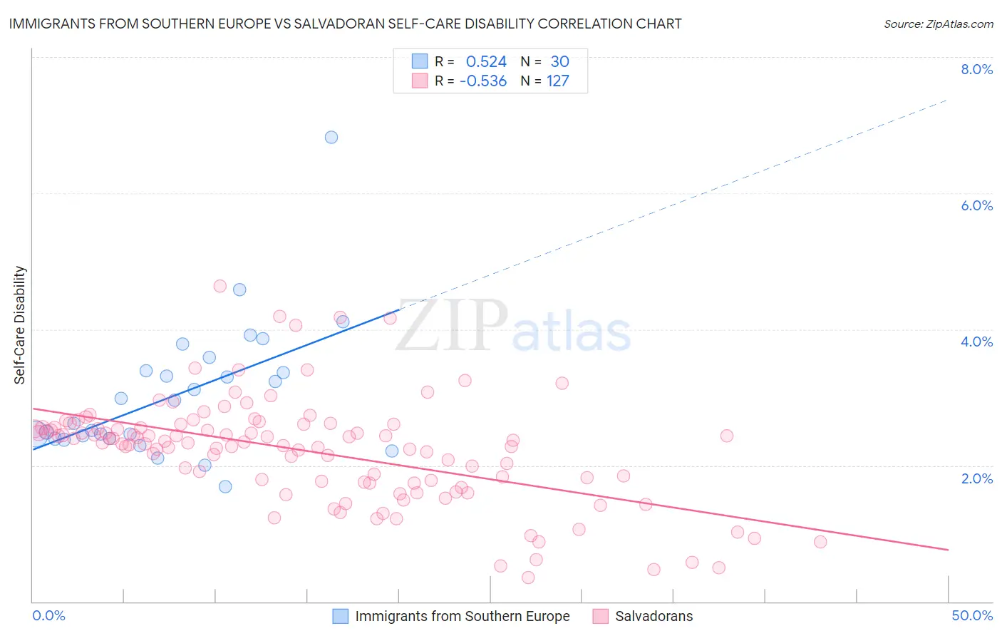 Immigrants from Southern Europe vs Salvadoran Self-Care Disability