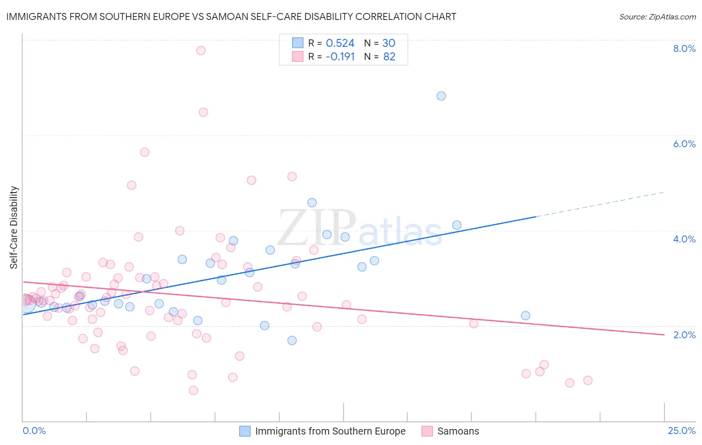 Immigrants from Southern Europe vs Samoan Self-Care Disability