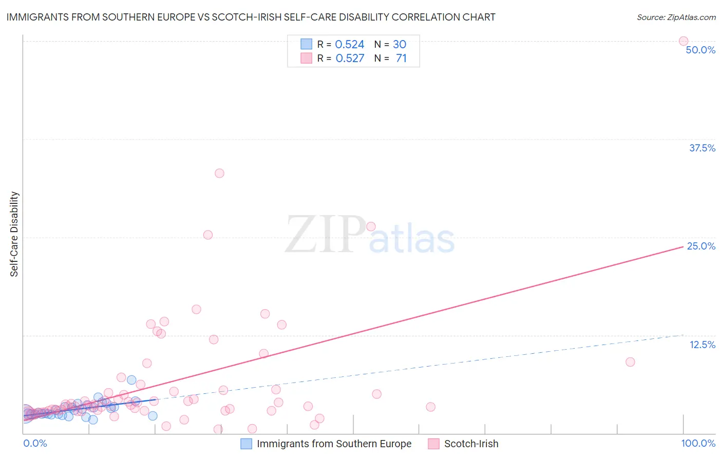 Immigrants from Southern Europe vs Scotch-Irish Self-Care Disability