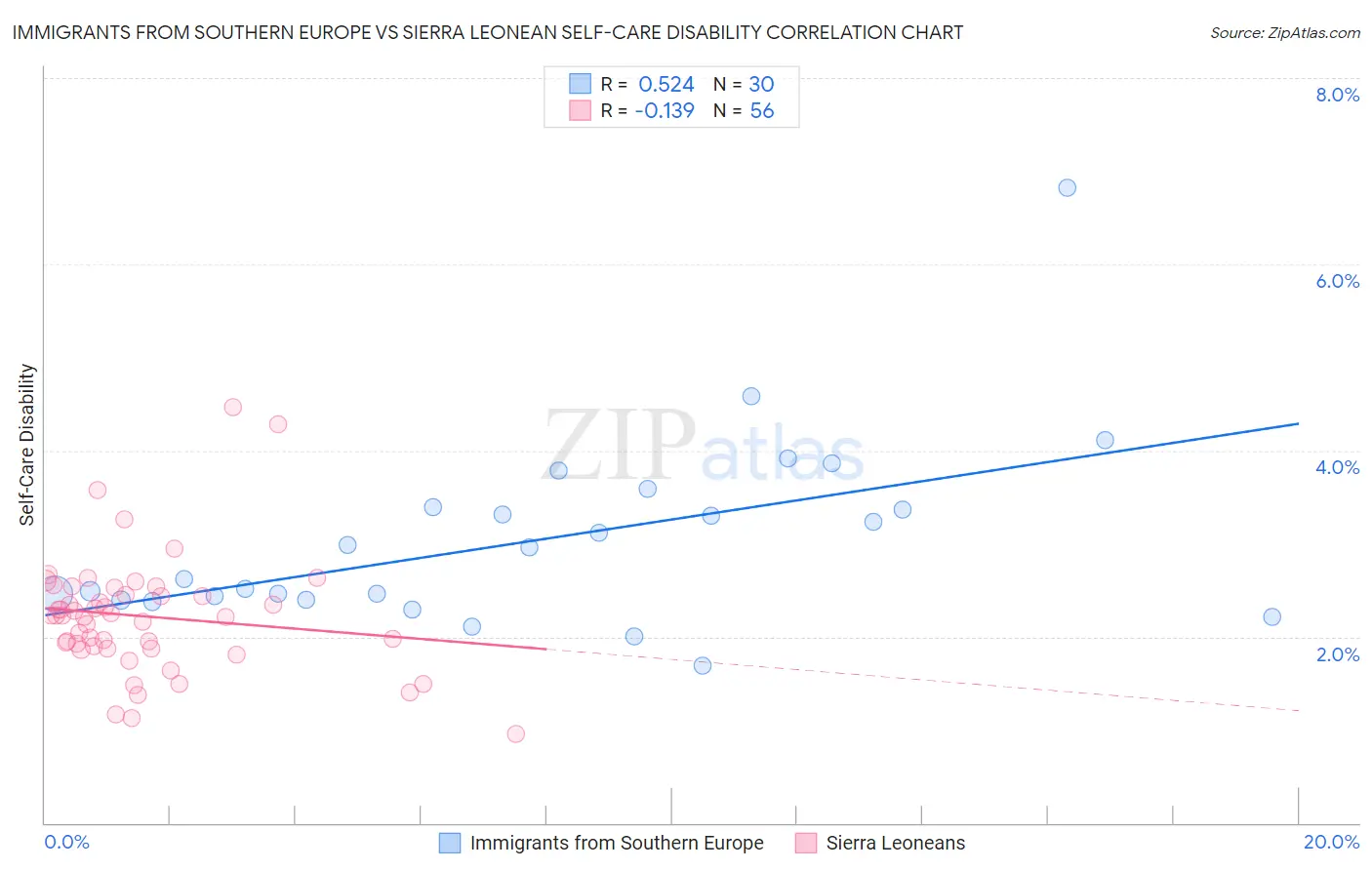 Immigrants from Southern Europe vs Sierra Leonean Self-Care Disability