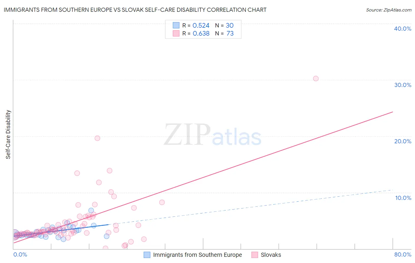 Immigrants from Southern Europe vs Slovak Self-Care Disability