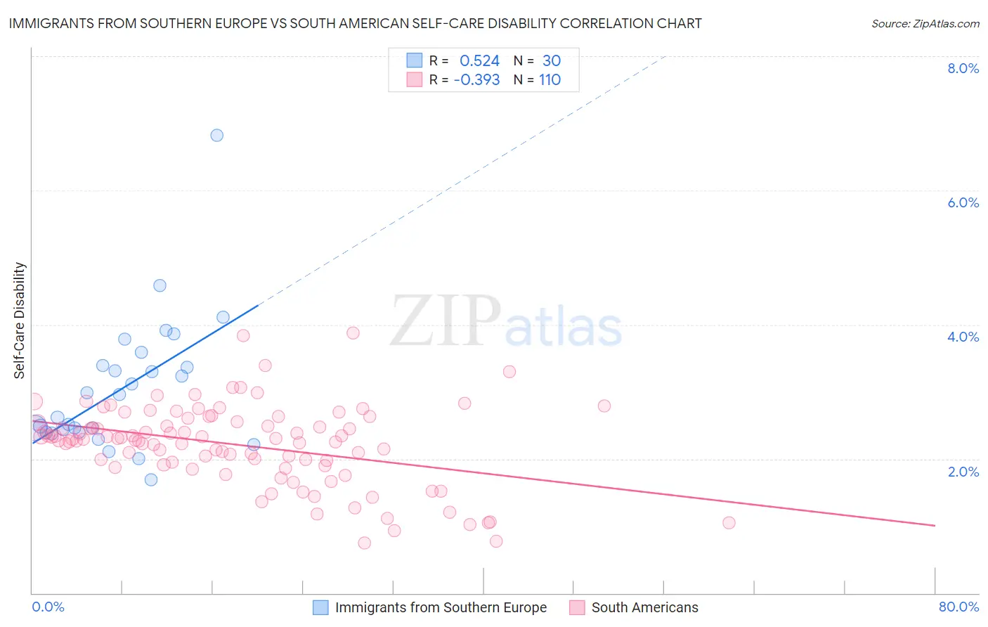 Immigrants from Southern Europe vs South American Self-Care Disability