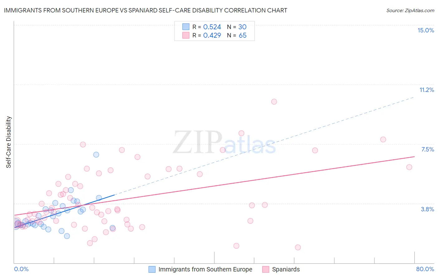 Immigrants from Southern Europe vs Spaniard Self-Care Disability