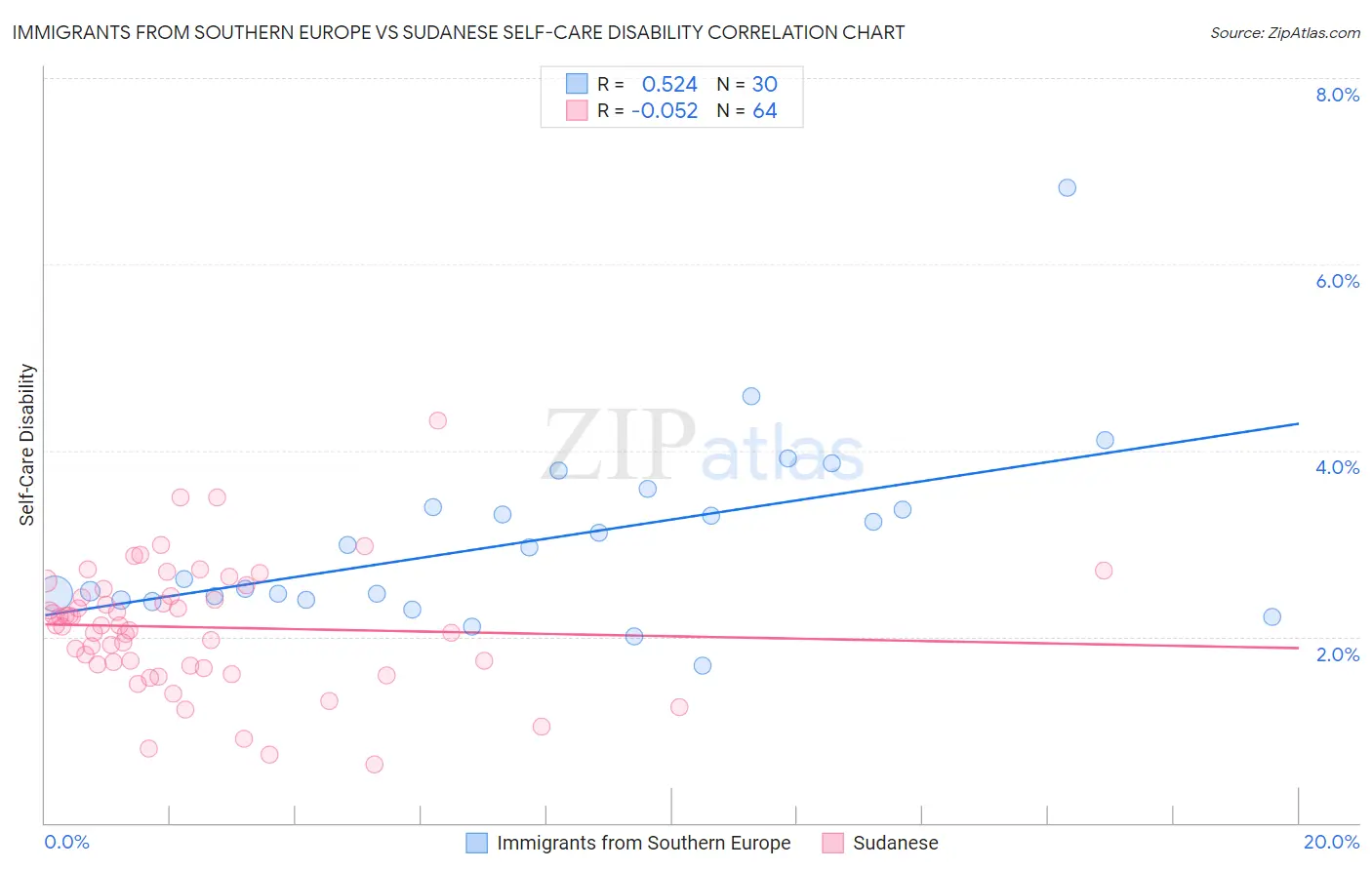 Immigrants from Southern Europe vs Sudanese Self-Care Disability