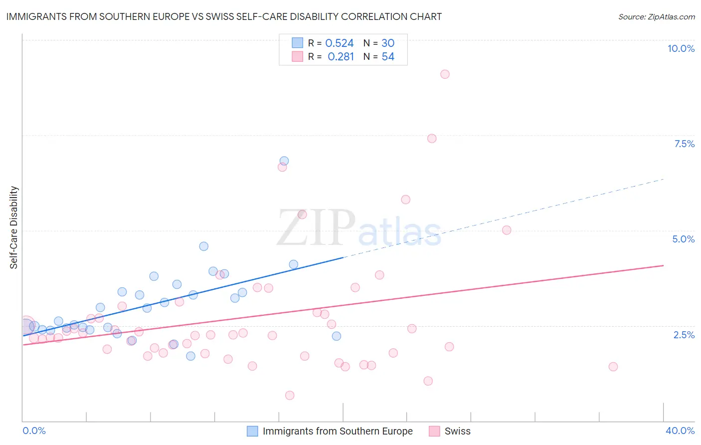 Immigrants from Southern Europe vs Swiss Self-Care Disability