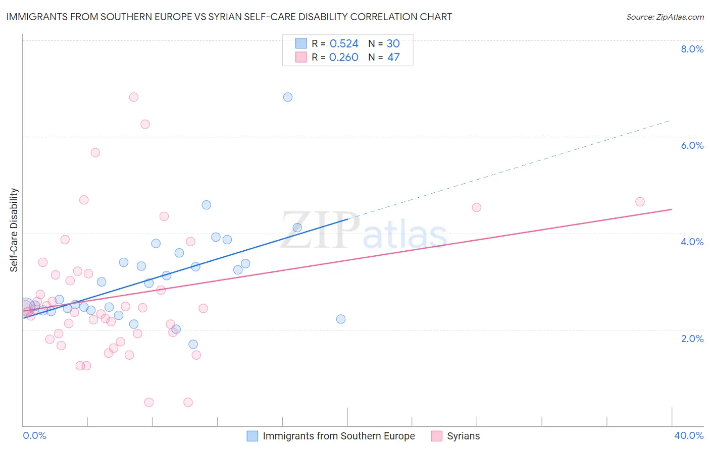 Immigrants from Southern Europe vs Syrian Self-Care Disability