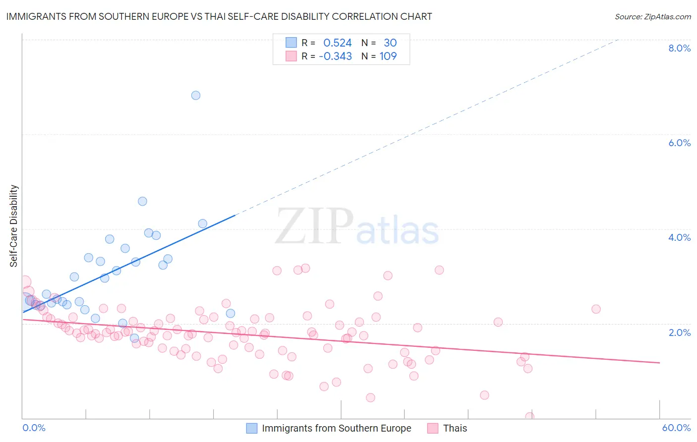 Immigrants from Southern Europe vs Thai Self-Care Disability