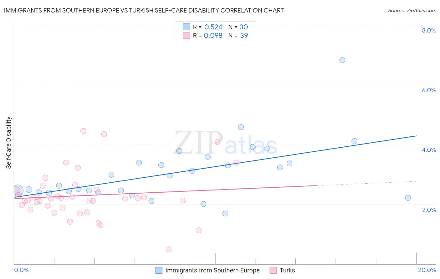 Immigrants from Southern Europe vs Turkish Self-Care Disability