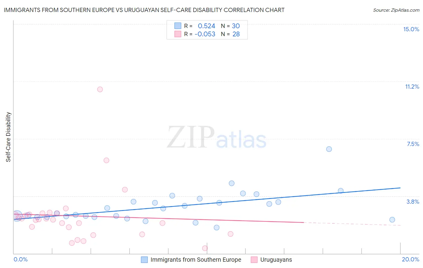 Immigrants from Southern Europe vs Uruguayan Self-Care Disability